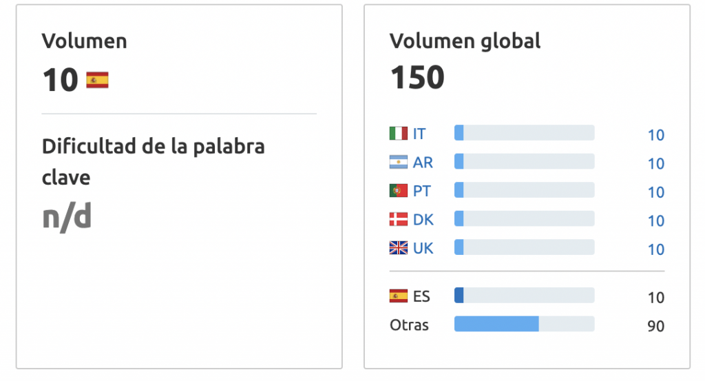Como hacer una investigación de palabras clave y no morir en el intento. Parte 2 2 investigación de palabras clave en Semrush