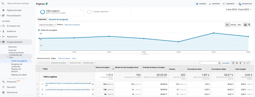 Informe de mejores URL de UA con tráfico SEO
